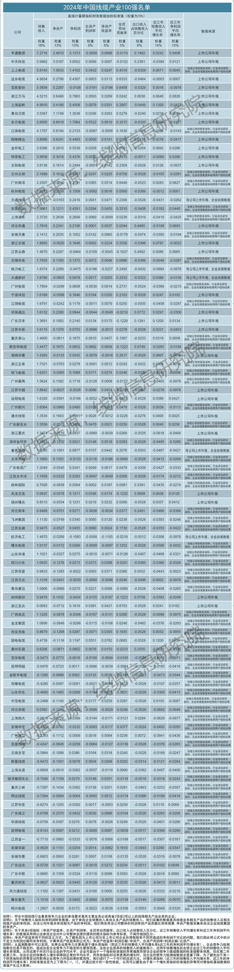 2024年中国线缆产业100强名单.jpg 2024年中国线缆产业100强名单.jpg